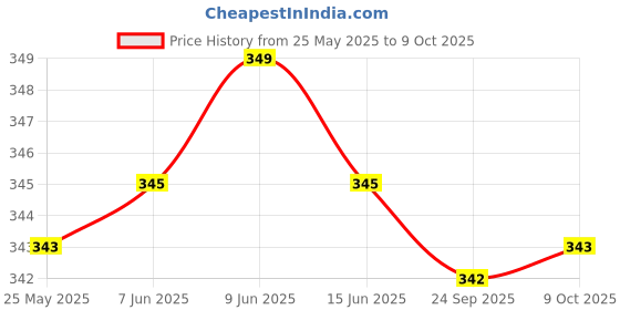amazon.in AVENT Philips Classic Teat Fast Flow Nipple - 4 Holes/6Months+ (Pack Of 2) avent Price History Graph from 25 May 2025 to 9 Oct 2025