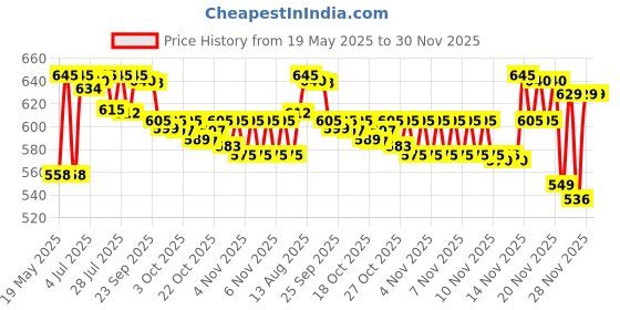 amazon.in AVENT Philips Natural Response Baby Bottle - 260ml Baby Milk Bottle, BPA Free for Babies 1 Month+, Koala Pattern (Model SCY903/67) Price History Graph from 19 May 2025 to 30 Nov 2025