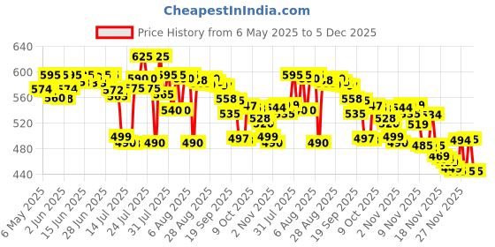 amazon.in AVENT Philips Natural Response Baby Bottle- 260ml Baby Milk Bottle for Newborns and Up, BPA Free, 1+ Months (Model SCY903/01) avent Price History Graph from 6 May 2025 to 5 Dec 2025