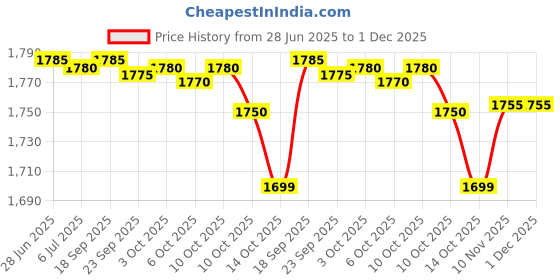 amazon.in AVENT Philips Natural Response Baby Bottle By Fratelli - 260Ml Pack Of 3 Baby Milk Bottle For Newborns And Up, Bpa Free, 0+ Months (Model Scy903/03) Price History Graph from 28 Jun 2025 to 1 Dec 2025