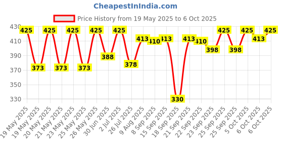 amazon.in AVENT Philips Natural Response Teat 0M+ Scy962/02 - Gentle Flow For Newborns avent Price History Graph from 19 May 2025 to 6 Oct 2025
