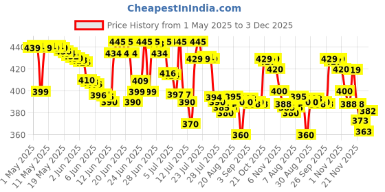 amazon.in AVENT Philips Silicone Classic Spout Cup with Handle Green/Blue | 200ml (SCF551/05) avent Price History Graph from 1 May 2025 to 3 Dec 2025