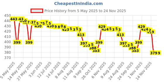amazon.in AVENT Philips Silicone Classic Spout Cup with Handle | Pink/Purple | 200ml (SCF551/03) avent Price History Graph from 5 May 2025 to 24 Nov 2025