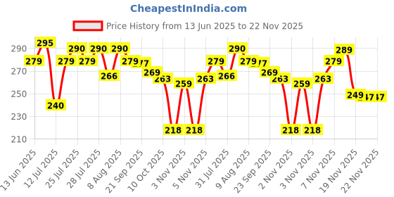 amazon.in AVENT Philips Ultra Absorbent Nursing Breast Pads by Fratelli |Disposable Maternity Pads| Highly Absorbent & Soft| Discreet Fit Breastfeeding pad (1, Regular) avent Price History Graph from 13 Jun 2025 to 22 Nov 2025