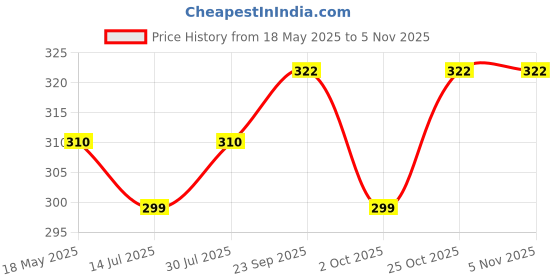 amazon.in Aveon Cafe Premium Instant Coffee - 100g Jar | Finely Agglomerated Coffee Blend | Rich Aroma & Smooth Flavor | Crafted with 100% Arabica & Robusta | Instant Coffee Perfection Price History Graph from 18 May 2025 to 2 Nov 2025