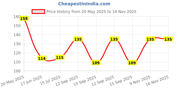 amazon.in Aveon Cafe Traditional Instant Coffee Sachet Powder – 25 Sachets (50g) | 70% Coffee & 30% Chicory | Strong South Blend | Hot & Cold Brew | Travel-Friendly & Convenient (25_SACHETS, TRADITIONAL) aveon Price History Graph from 20 May 2025 to 16 Nov 2025
