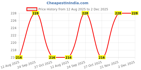 amazon.in aver beauty Princess Makeup Kit-2130- Bundle With Kajal aver beauty Price History Graph from 12 Aug 2025 to 2 Dec 2025