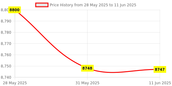 amazon.in AVerMedia EZMaker USB SDK (C039P) - SD Capture (S-Video/Composite) USB Dongle, with complete SDK for the creation of applications Price History Graph from 28 May 2025 to 11 Jun 2025