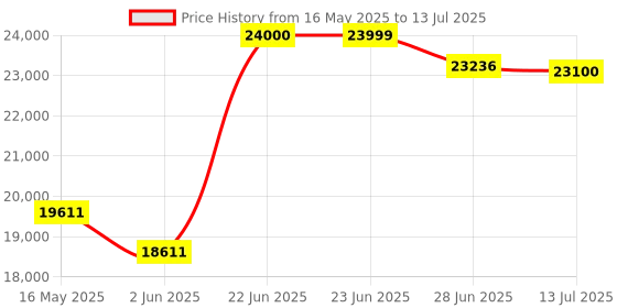 amazon.in AVerMedia GC551G2 Live Gamer Extreme 3, USB 3.1 Plug and Play 4K Capture Card for Gaming, Content Creating and Streaming, Supports Variable Refresh Rate, 4Kp30 Capture, 4Kp60 HDR Pass-Through avermedia Price History Graph from 16 May 2025 to 13 Jul 2025