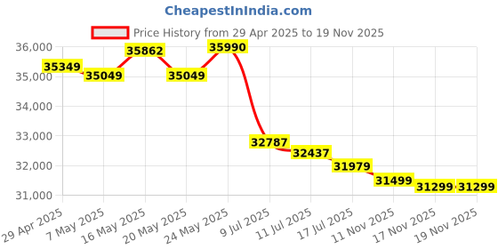 amazon.in AVerMedia HDMI Capture Card for Streaming and Recording 4K60 Capture with Ultra-Low Latency on PS5, PS4 Pro, Xbox Series X/S, Xbox One X, Switch Games - GC575 Live Gamer 4K 2.1 PCIe Capture Card Price History Graph from 29 Apr 2025 to 19 Nov 2025