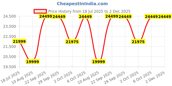 amazon.in AVerMedia Live Gamer 4K GC573, PCI Express 4K Live Streaming and Capture Card Price History Graph from 18 Jul 2025 to 2 Dec 2025