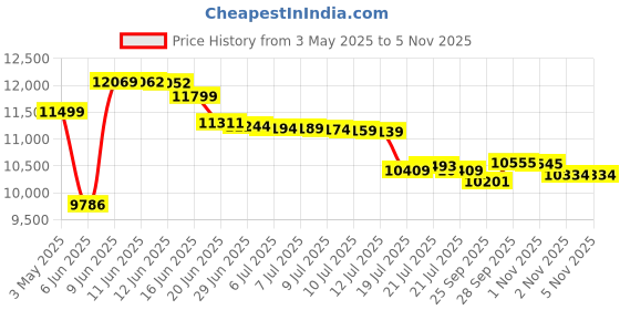 amazon.in AVerMedia Live Gamer Mini: Full HD 1080P Video Recording, H.264 Hardware Encoder Game Capture Card (GC311) avermedia Price History Graph from 3 May 2025 to 2 Nov 2025