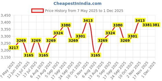 amazon.in AVerMedia Low Profile Bracket Price History Graph from 7 May 2025 to 30 Nov 2025