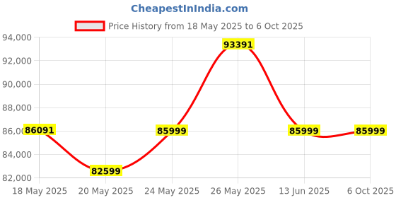 amazon.in AVerMedia Mingle Bar PA511D, 4K Camera, Speakerphone for Video Conference, Echo Cancellation, Autoframing, Zoom Certified, Wired Network and One Cable Connection - TAA Compliant Price History Graph from 18 May 2025 to 5 Oct 2025