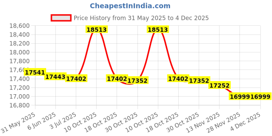 amazon.in AVerMedia PW315 Webcam - 1080p HD Wide Angle Camera for Video Conferencing, Online Teaching, and Streaming avermedia Price History Graph from 31 May 2025 to 3 Dec 2025