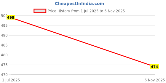 amazon.in averno Women's Regular Fit Chikankari Rayon Palazzo| Loose Fit Flared Wide Leg Palazzo Pants for Women and Girls | Ideal for Feastival, Ethinic, & Office averno Price History Graph from 1 Jul 2025 to 6 Nov 2025