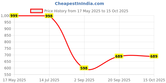 amazon.in Averust Flying Insect Trap Plug-in,Fly Trap Indoor,Safe Home Fly Killer,Insect Cather for Fruit Flies,Gnats,Moths,Mosquitoes,Bug UV Light Atrractant Trap-White (1 Device+5 Refill Cards) Price History Graph from 17 May 2025 to 15 Oct 2025