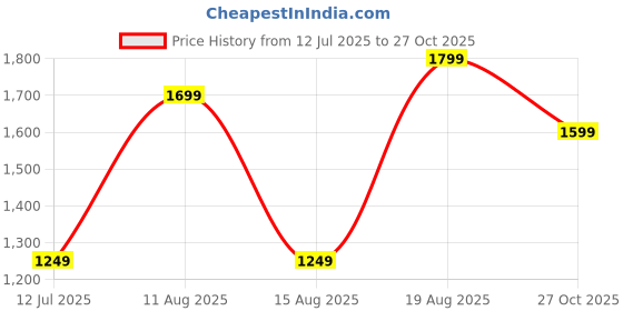 amazon.in lavie Avery Colourblock Tote |Tote Bag | Ladies purse | Stylish Shoulder Bag | Gift for Women lavie Price History Graph from 12 Jul 2025 to 27 Oct 2025