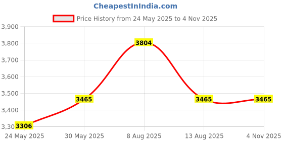 amazon.in Avery Large Multi-Purpose Labels for Label Printers, 2.125 x 4 Inches, White, Roll of 140 (4153) Price History Graph from 24 May 2025 to 2 Nov 2025