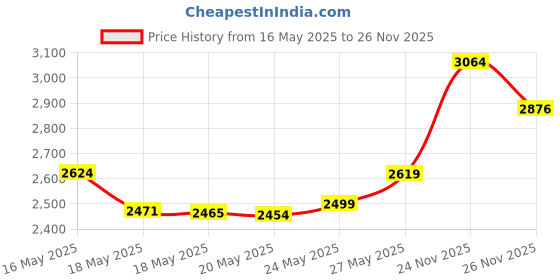 amazon.in Avery Repositionable Shipping Labels for Inkjet Printers, 3.33 x 4 Inches, White, Box of 150 (58164) Price History Graph from 16 May 2025 to 26 Nov 2025