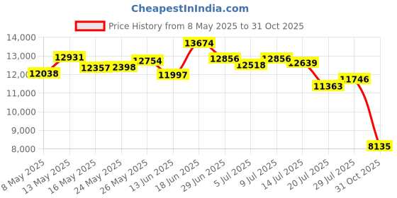 amazon.in Avery Shipping Address Labels, Inkjet Printers, 100 Labels, Full Sheet Labels, Permanent Adhesive, TrueBlock (8465), White avery Price History Graph from 8 May 2025 to 31 Oct 2025