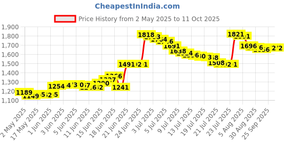 amazon.in AVERZELLA M.2 SSD Mounting Kit for ASUS Motherboards - 11 Pieces Price History Graph from 2 May 2025 to 11 Oct 2025