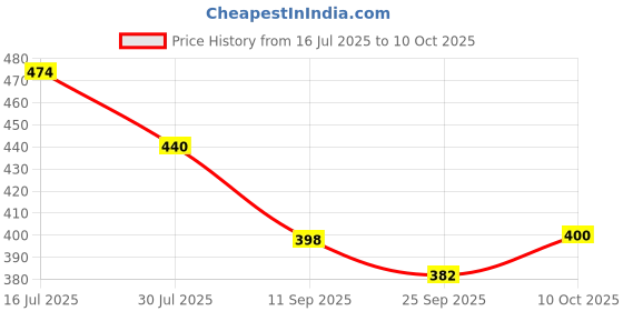 amazon.in AvestaAyurVAID Stress Relief & Eye Health | Powered by GojiMax® | Natural Bioactive Drink (Pack of 7) | Supports Immunity & Vision | No Added Sugar Price History Graph from 16 Jul 2025 to 10 Oct 2025