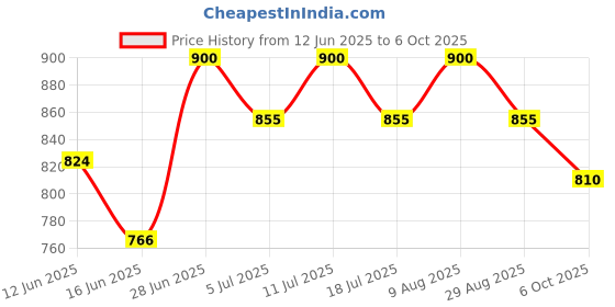 amazon.in AVF EM60B-A Universal Wall-Mounted Microwave Brackets (Set of 2), Black Price History Graph from 12 Jun 2025 to 6 Oct 2025