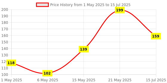amazon.in AVG AntiVirus Pro for Android | 1 Device 1 Year | All-In-One Security | Email Delivery in 2 Hours Price History Graph from 1 May 2025 to 15 Jul 2025