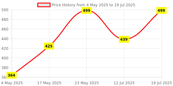 amazon.in AVG Driver Updater | 1 Device 1 Year | Windows PC | Automatically updates your device's drivers | Email Delivery in 2 Hours. Price History Graph from 4 May 2025 to 12 Jul 2025