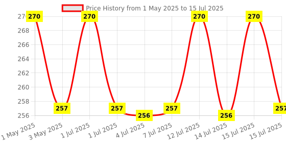 amazon.in AVG Health Organics Diaba Care Karela Jamun Neem Powder 200g, Diabetes Control Ayurvedic Supplement with Arjuna, Gokhru & Triphala, Helps in Relieving Constipation avg health organics Price History Graph from 1 May 2025 to 15 Jul 2025