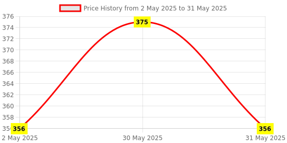 amazon.in AVG Health Organics Vaidhyam Amrit Plus Diaba Care, Jamun Neem Karela Juice 1l, Ayurvedic Diabetes Care Juice Price History Graph from 2 May 2025 to 31 May 2025