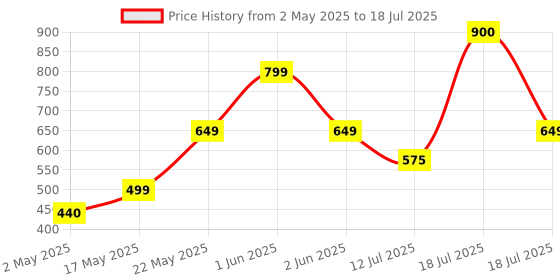 amazon.in AVG Internet Security (1 User, 3 Years) (Email Delivery in 2 hours- No CD) Price History Graph from 2 May 2025 to 12 Jul 2025