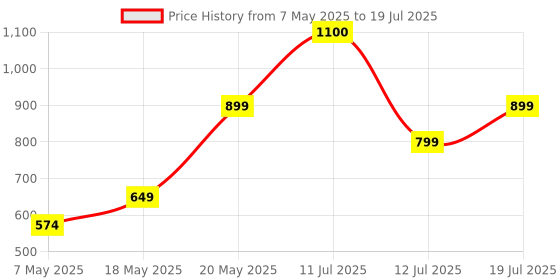 amazon.in AVG Internet Security | 10 DeviceS 1 Year | Windows PC, Mac, Android & iOS | Includes Antivirus, Ransomware protection, Firewall & much more | Email Delivery in 2 Hours Price History Graph from 7 May 2025 to 12 Jul 2025