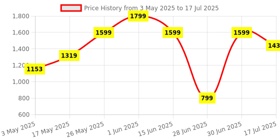 amazon.in AVG Internet Security | 10 Devices 3 Years | Windows PC, Mac, Android & iOS | Includes Antivirus, Ransomware protection, Firewall & much more | Email Delivery in 2 Hours Price History Graph from 3 May 2025 to 17 Jul 2025
