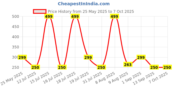 amazon.in AVG Ultimate Security for Mobile | 1 Device 1 Year | Android Phone & Tablets | Includes Antivirus Pro, Cleaner Pro | Email Delivery in 2 Hours. Price History Graph from 25 May 2025 to 6 Oct 2025