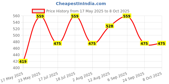 amazon.in AVG Ultimate (Total Security Suite , PC Cleaner & AntiTracker) (1 PC | 1 Year) (Email Delivery in 2 hours- No CD) Price History Graph from 17 May 2025 to 7 Oct 2025