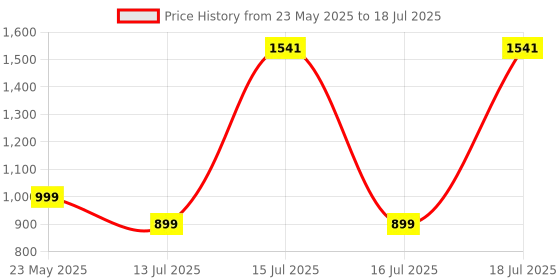 amazon.in AVG Ultimate (Total Security Suite , PC Cleaner & AntiTracker) (1 PC | 3 Years) (Email Delivery in 2 hours- No CD) Price History Graph from 23 May 2025 to 18 Jul 2025