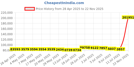 amazon.in AVGPC Q-Box Mini Gaming PC (Q-Box_7) AMD Ryzen 5 5600G Cezanne 6-Core 3.9 GHz with AMD Radeon Graphics Gaming Cooler 16 GB DDR4 1TB SSD Windows 10, Black Price History Graph from 28 Apr 2025 to 22 Nov 2025