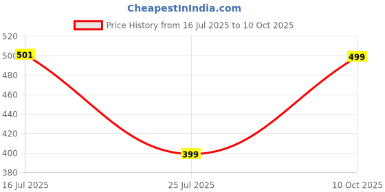 amazon.in AVHC Curcumin Master 60 Capsules (500mg) | Premium Turmeric Extract with Curcuminoids & Black Pepper for Enhanced Absorption | Joint Health, Inflammation Support & Immunity Booster | Plant-Based Supplement for Men & Women Price History Graph from 16 Jul 2025 to 10 Oct 2025