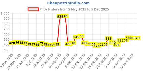 amazon.in AVHS1009 Gaming Headset for PS5, PS4, Xbox One, Switch, PC with Noise Cancelling Mic, Deep Bass Stereo Sound – Black Price History Graph from 5 May 2025 to 4 Dec 2025