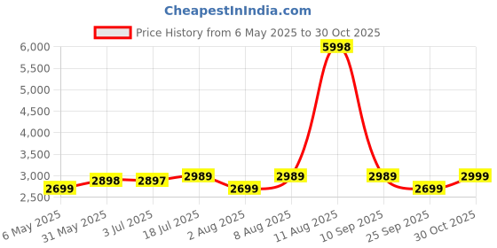 amazon.in AVI Luxury Soft 5D Spiral 2500 GSM Microfiber Queen Bed Mattress Topper, Extra Thick 3 Inch Mattress Padding, Cooling Breathable Cotton Pillow Top with Elastic Bands, (White, 60x78 Inch) Price History Graph from 6 May 2025 to 30 Oct 2025