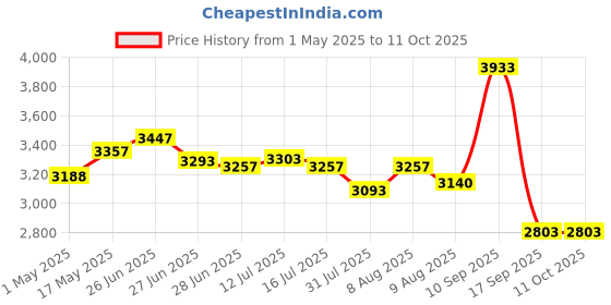 amazon.in AVI Soft 5D Spiral 2500 GSM Microfiber Mattress Topper King Size Bed, Extra Thick Cooling Mattress Padding for Back Pain, Cotton Top & Bottom with Elastic Bands, White, 72x78 Inches Price History Graph from 1 May 2025 to 11 Oct 2025