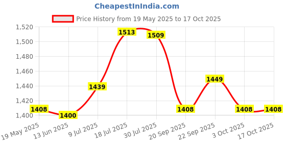 amazon.in Avi Soft Micro Polyester Ac Double Bed Comforter/Blanket/Quilt/Duvet for Winters-90X100 - White Price History Graph from 19 May 2025 to 15 Oct 2025