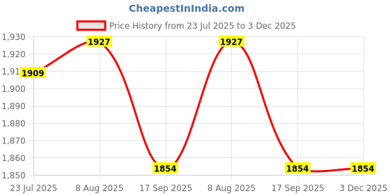 amazon.in AVI Super Soft 500 GSM Microfiber Mattress Topper for Double Bed Size 72x72 Inch | All Season Comfortable Sleep 2 Inch Thick Mattresses Padding Double Size -(Sky Blue, 6x6 Ft, 4 Corners Elastic Band) Price History Graph from 23 Jul 2025 to 3 Dec 2025