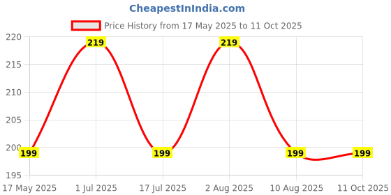 amazon.in avi Techpro Doublesided Real Madrid Design Rubber Multicolor Keychain avi Price History Graph from 17 May 2025 to 10 Oct 2025