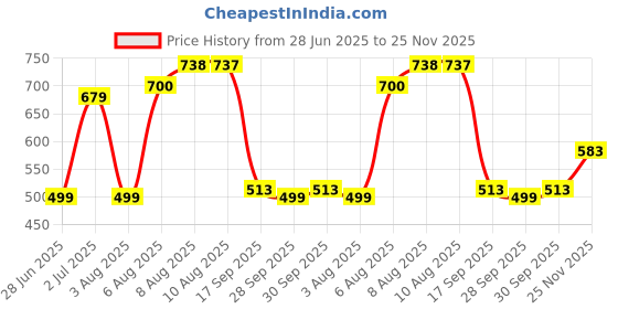 amazon.in AVI Terry Cotton Ultra Soft Waterproof Bed Mattress Protector King Size 78x72 inch | Breathable Washable Elastic Fitted Mattresses Cover for King Size Bed (6.5x6 feet, Brown - Fit On 2-10 Inch) Price History Graph from 28 Jun 2025 to 25 Nov 2025