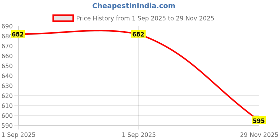 amazon.in AVI Terry Cotton Ultra Soft Waterproof Bed Mattress Protector King Size 78x72 inch | Breathable Washable Elastic Fitted Mattresses Cover for King Size Bed (6.5x6 feet, Grey - Fit On 2-10 Inch) Price History Graph from 1 Sep 2025 to 29 Nov 2025