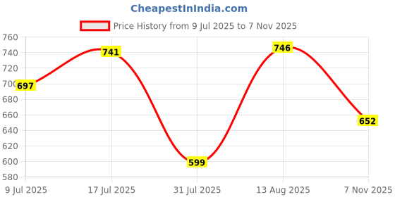 amazon.in AVI Terry Cotton Ultra Soft Waterproof Bed Mattress Protector King Size 78x72 inch | Breathable Washable Elastic Fitted Mattresses Cover for King Size Bed (6.5x6 feet, Maroon - Fit On 2-10 Inch) Price History Graph from 9 Jul 2025 to 7 Nov 2025