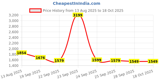 amazon.in AVI Ultimate 500 GSM 2" Thick Microfiber Mattress Topper King Size Bed 72 x 78 Inch- Extra Thick Mattress Padding, Soft & Supportive Mattress Topper for Sleep Comfort, Enhancing Restful Nights, Grey Price History Graph from 13 Aug 2025 to 17 Oct 2025